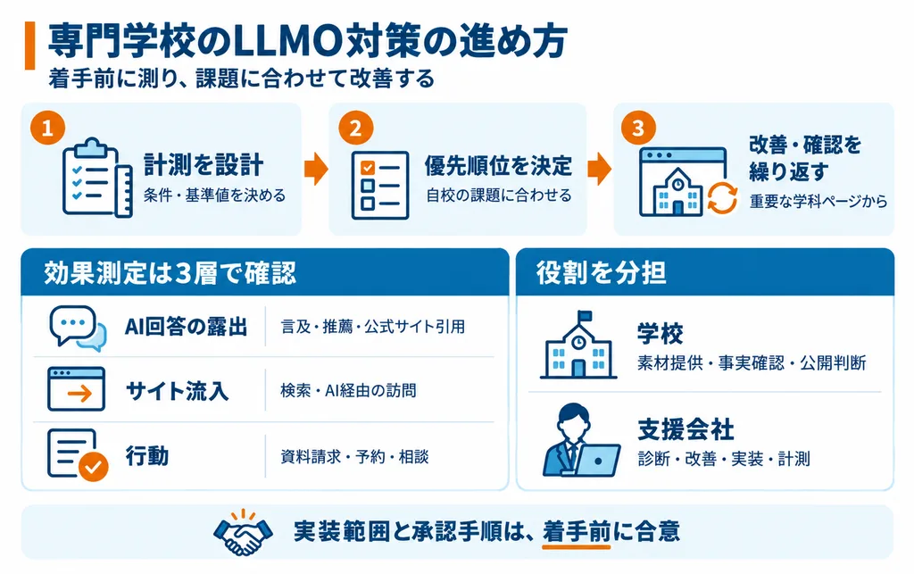 専門学校のLLMO対策の進め方|優先順位・効果測定・運用体制
